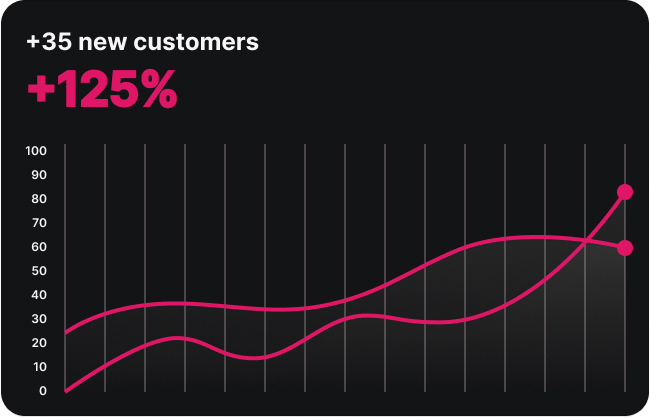 Get Commercial Roofing Leads Today  look at the statistics